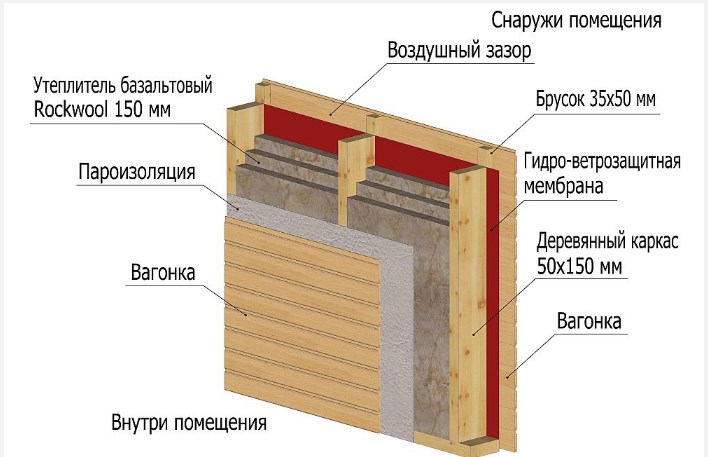Схема пароизоляции каркасного дома изнутри
