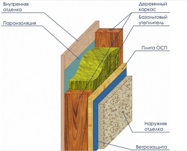 Схема утепления каркасного дома базальтовым утеплителем