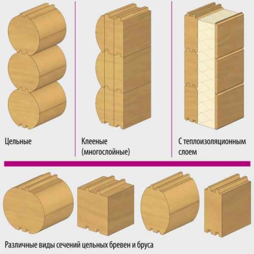 Виды деревянного бруса для каркасной конструкции