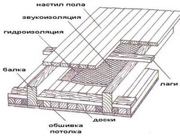Схема перекрытия деревянного дома