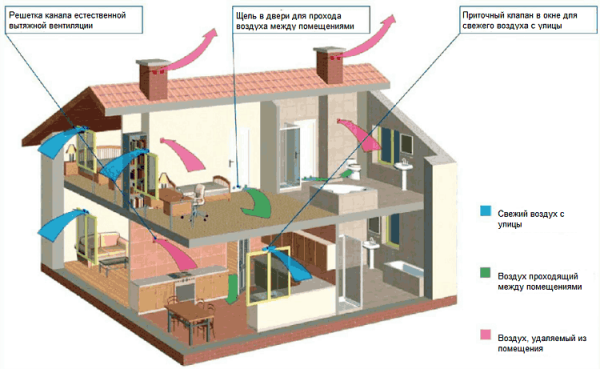 Обмен воздуха посредством вентиляции в частном доме