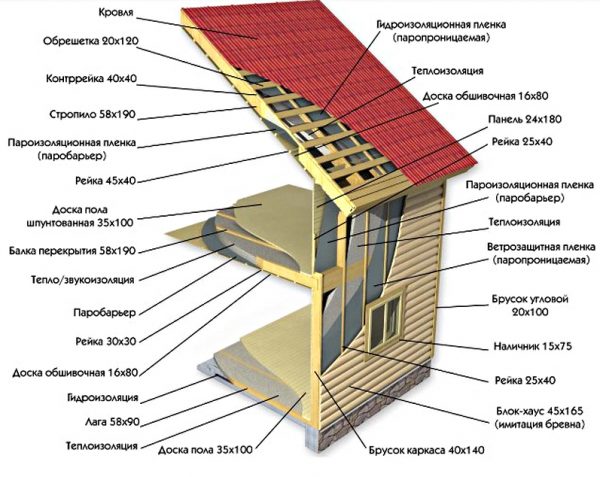 Схема правильного строительства каркасного дома