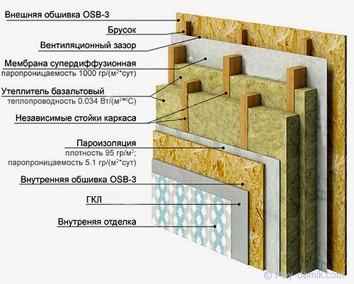 Схема пирога каркасной стены