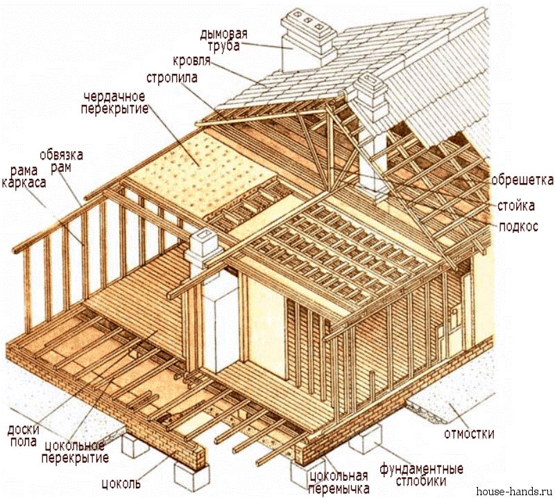 Схема строительства каркасного дома