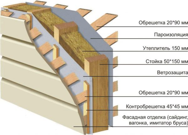 Стена каркасного дачного домика в разрезе